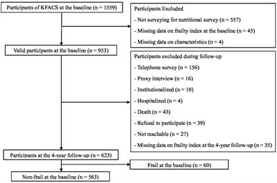 Association between fish intake and prevalence of frailty in community-dwelling older adults after 4-year follow-up: the Korean frailty and aging cohort study